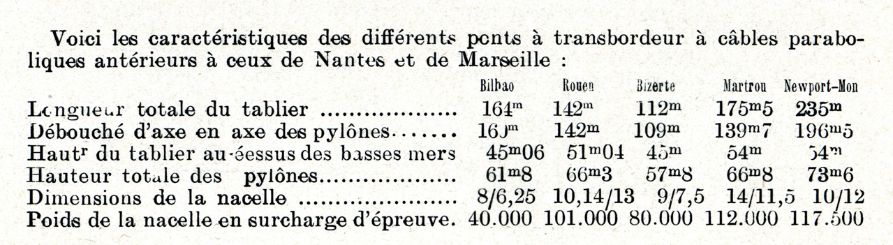 Cuadro de características de los puentes de cables parabólicos anteriores a los de Nantes y Marsella / Le Monde Ilustree, 7/10/1905. Colección Joaquín Cárcamo Martínez