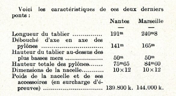 Cuadro de características de los puentes de Nantes y Marsella / Le Monde Ilustree, 7/10/1905. Colección Joaquín Cárcamo Martínez